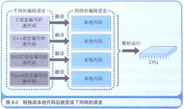 转换为本地代码后就变成了同样的语言