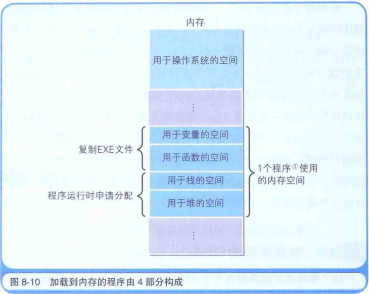内存中的组