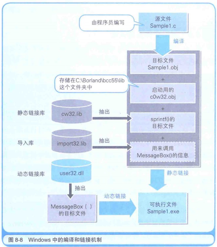 windows中编译和链接机制
