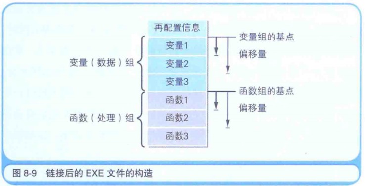链接后的exe文件构造