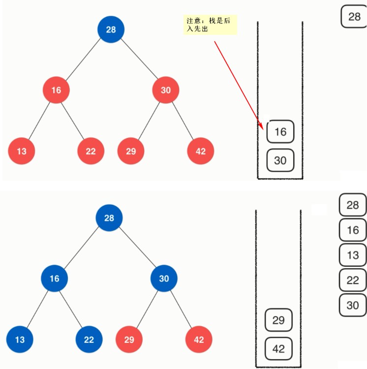 非递归实现前序遍历