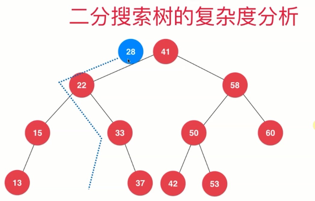 二分搜索树