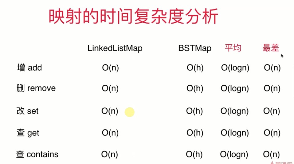 两种map的时间复杂度比较