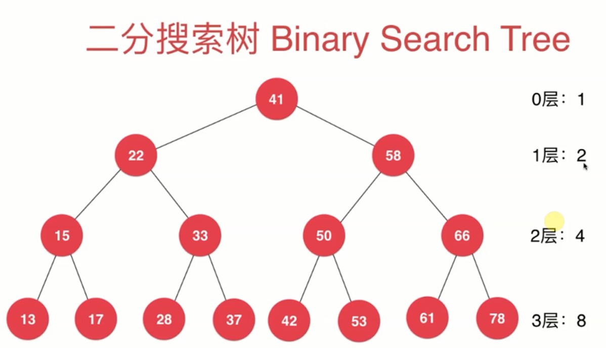 二分搜索树