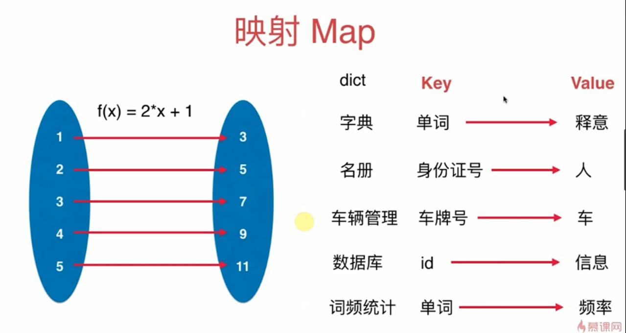 映射的概念