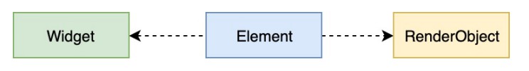 widget,element和renderObject