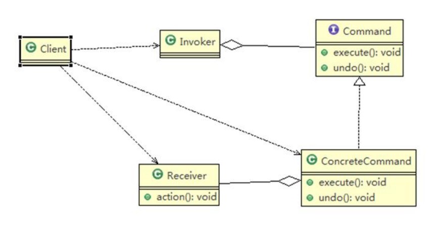 UML
