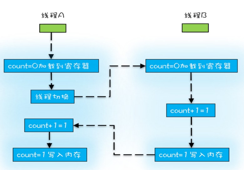 任务切换带来的BUG