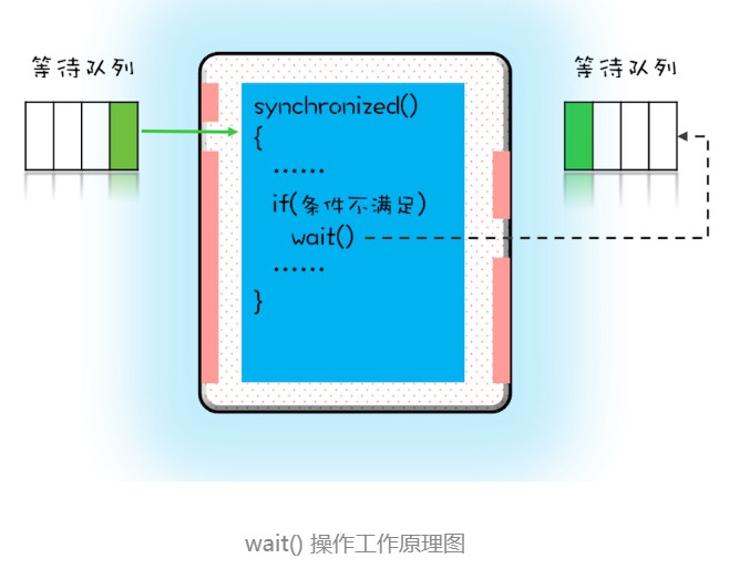 wait原理