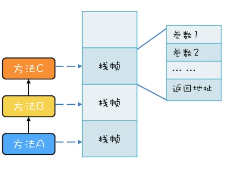 方法栈