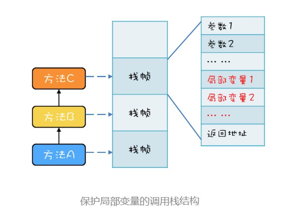 方法栈