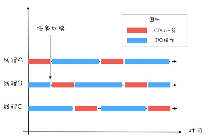IO密集型计算