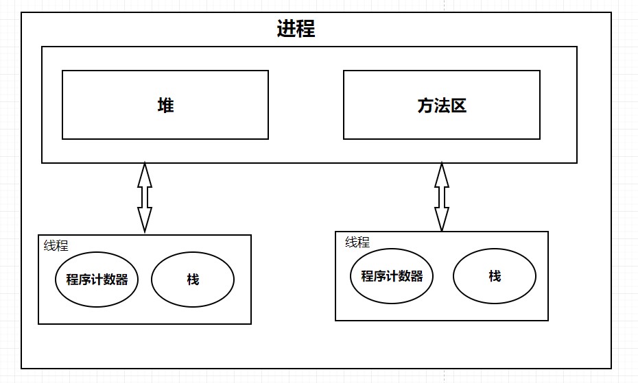 Java进程模型