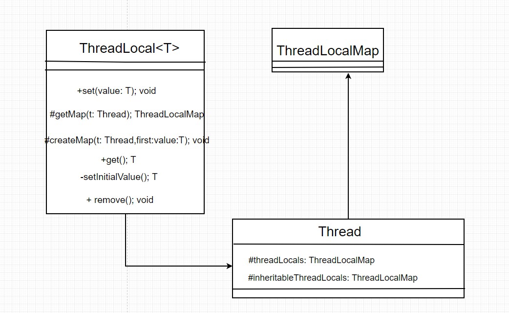 ThreadLocal原理