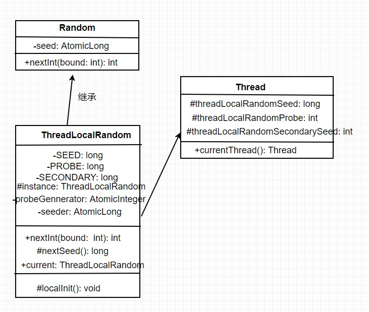 ThreadLocalRandom源码